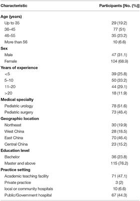 “Watch and Wait” Strategy for Multicystic Dysplastic Kidney (MCDK): Status Survey of Perceptions, Attitudes, and Treatment Selection in Chinese Pediatric Urologists and Pediatric Surgeons